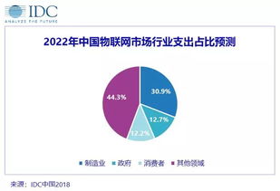 IDC預(yù)測 2022年中國物聯(lián)網(wǎng)市場支出將達(dá)2552.3億美元，技術(shù)服務(wù)成核心驅(qū)動(dòng)力